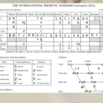 Picture of the International Phonetic Alphabet (IPA)