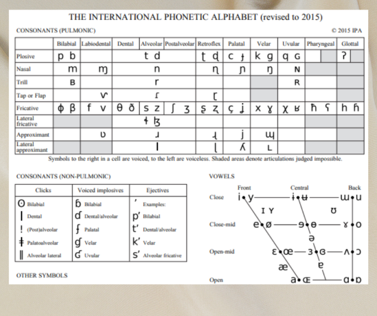 Picture of the International Phonetic Alphabet (IPA)