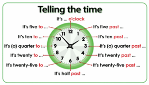 Diagram of a clock showing how to tell the time in English, with phrases like 'o'clock', 'half past', 'quarter past', and 'five to' labeled around the clock face.